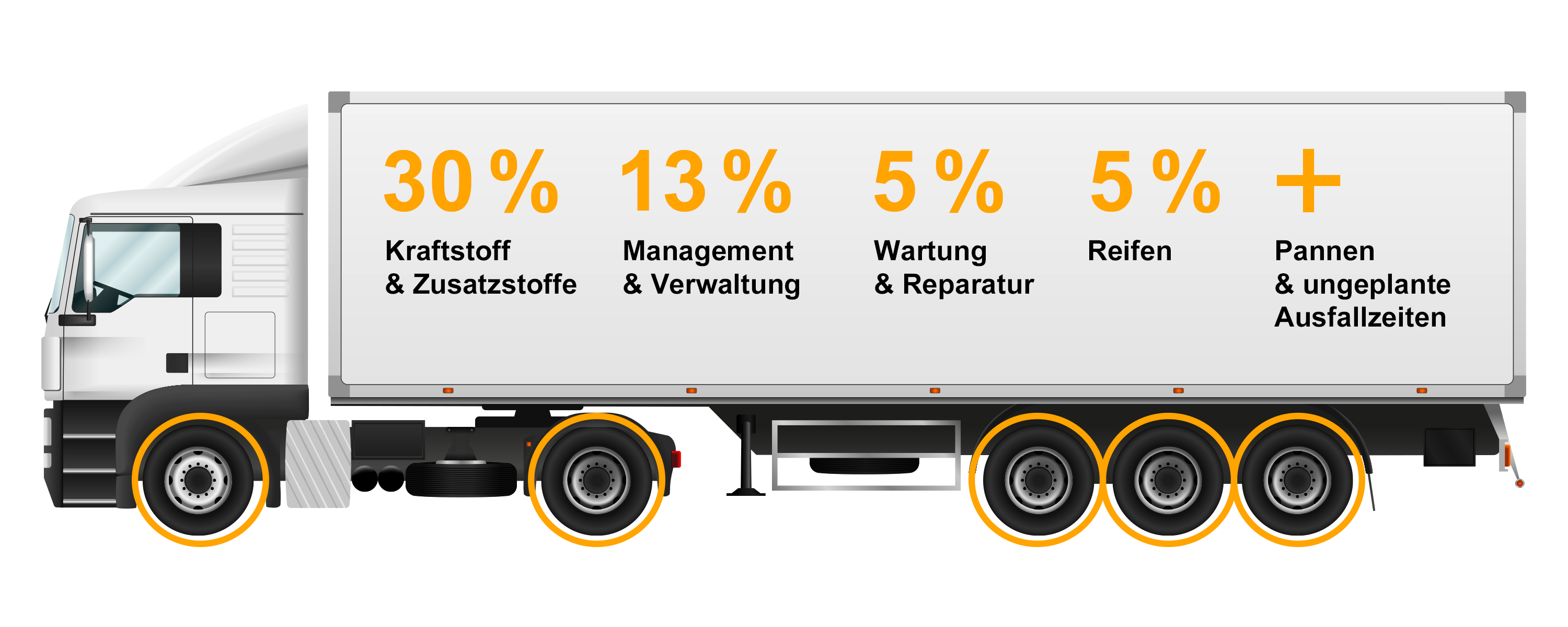 Grafische Darstellung der Auswirkungen von Reifen auf die Betriebskosten