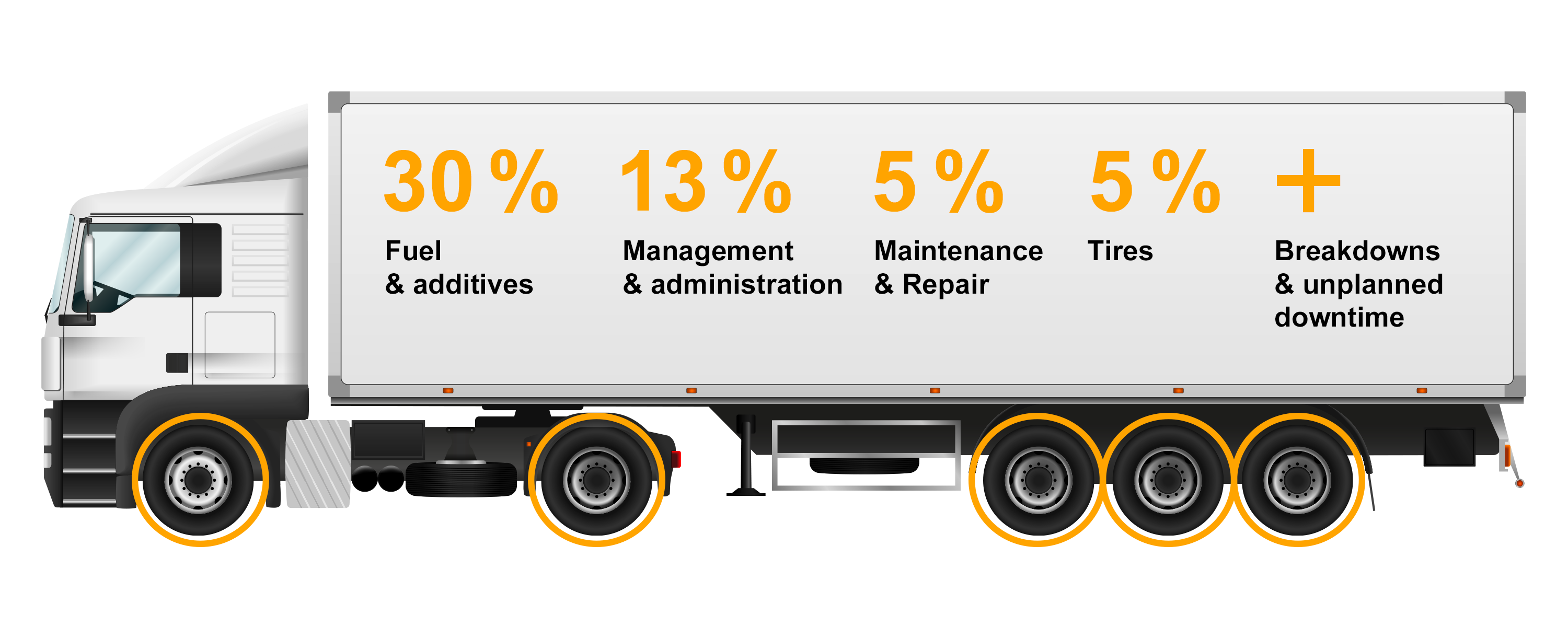 Grafic showing impact of tires on operation costs